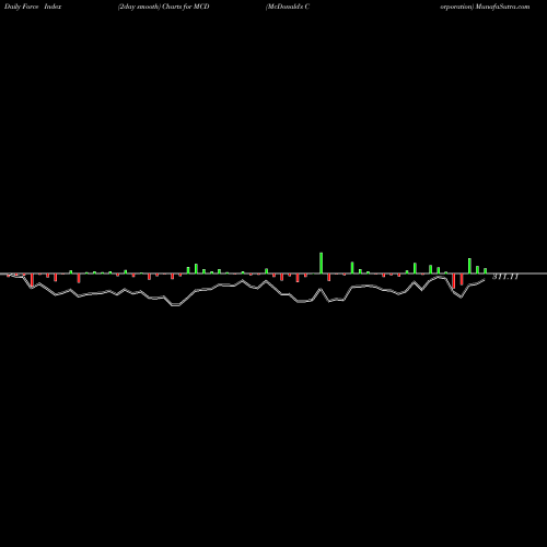 Force Index chart McDonald's Corporation MCD share USA Stock Exchange 