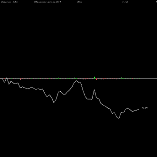 Force Index chart MasterCraft Boat Holdings, Inc. MCFT share USA Stock Exchange 