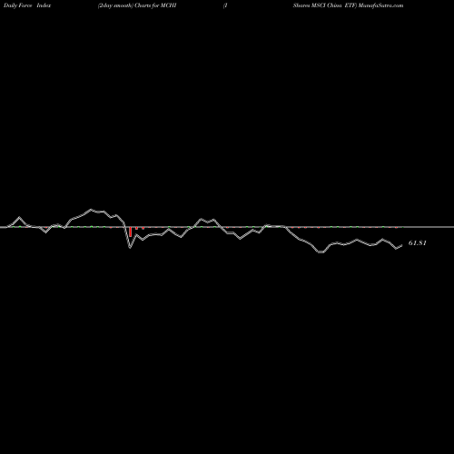 Force Index chart IShares MSCI China ETF MCHI share USA Stock Exchange 