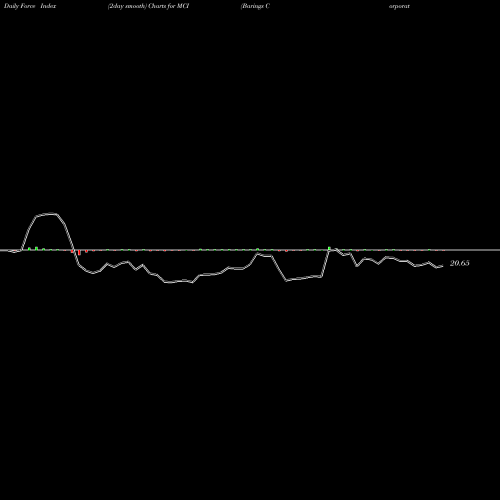 Force Index chart Barings Corporate Investors MCI share USA Stock Exchange 