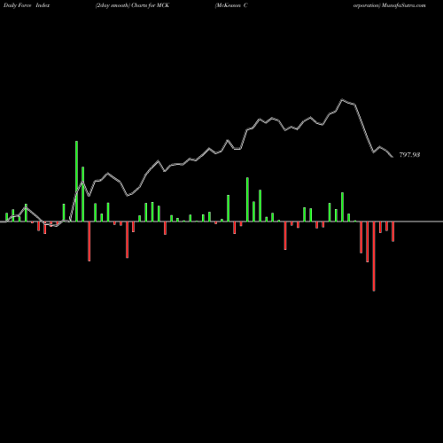 Force Index chart McKesson Corporation MCK share USA Stock Exchange 