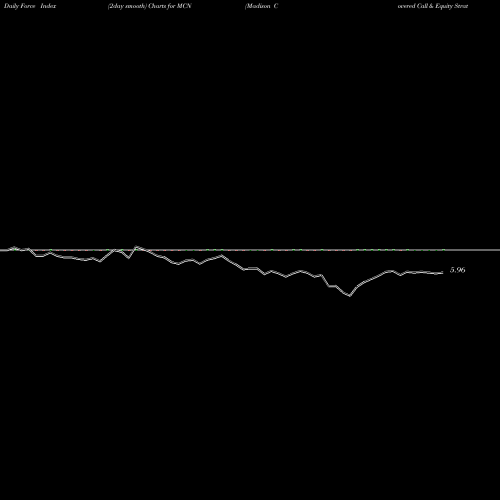 Force Index chart Madison Covered Call & Equity Strategy Fund MCN share USA Stock Exchange 