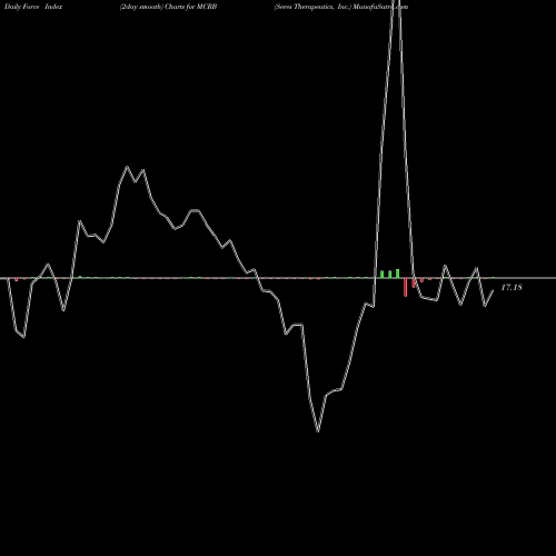 Force Index chart Seres Therapeutics, Inc. MCRB share USA Stock Exchange 