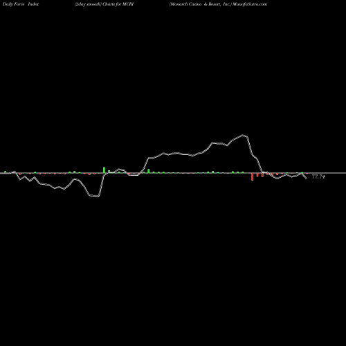 Force Index chart Monarch Casino & Resort, Inc. MCRI share USA Stock Exchange 