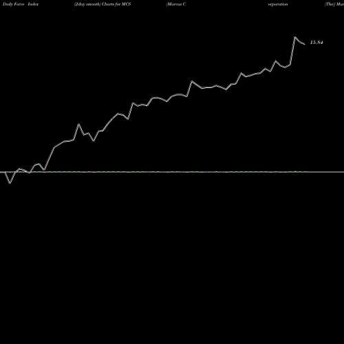 Force Index chart Marcus Corporation (The) MCS share USA Stock Exchange 