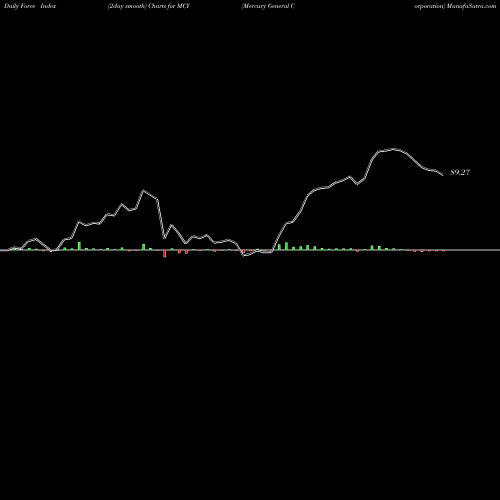 Force Index chart Mercury General Corporation MCY share USA Stock Exchange 