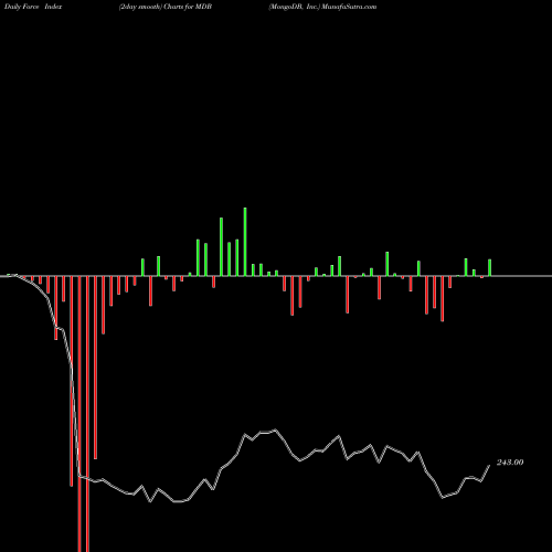 Force Index chart MongoDB, Inc. MDB share USA Stock Exchange 