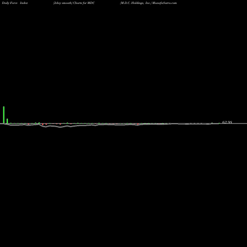 Force Index chart M.D.C. Holdings, Inc. MDC share USA Stock Exchange 