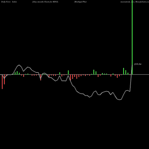 Force Index chart Madrigal Pharmaceuticals, Inc. MDGL share USA Stock Exchange 