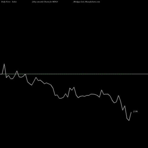 Force Index chart Medigus Ltd. MDGS share USA Stock Exchange 