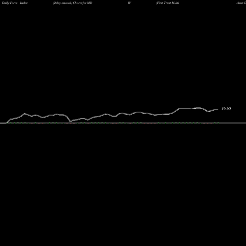 Force Index chart First Trust Multi-Asset Diversified Income Index Fund MDIV share USA Stock Exchange 