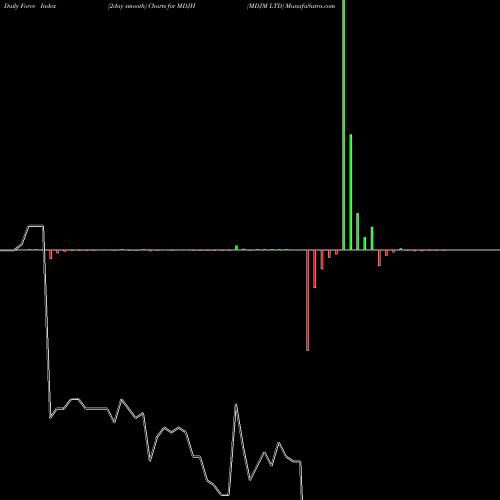Force Index chart MDJM LTD MDJH share USA Stock Exchange 