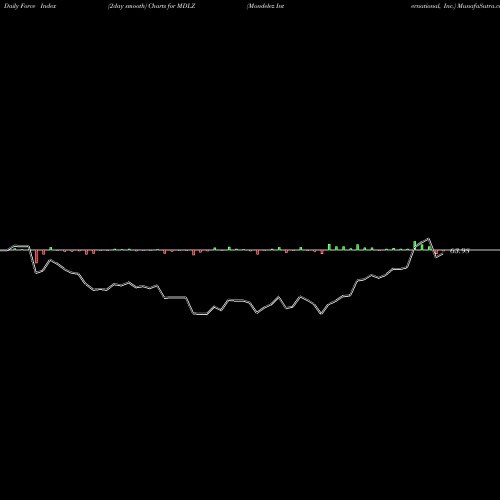 Force Index chart Mondelez International, Inc. MDLZ share USA Stock Exchange 