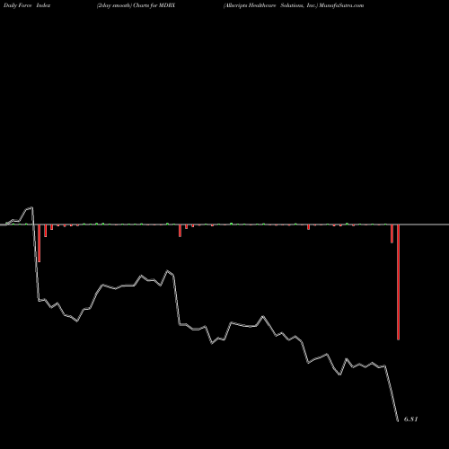 Force Index chart Allscripts Healthcare Solutions, Inc. MDRX share USA Stock Exchange 