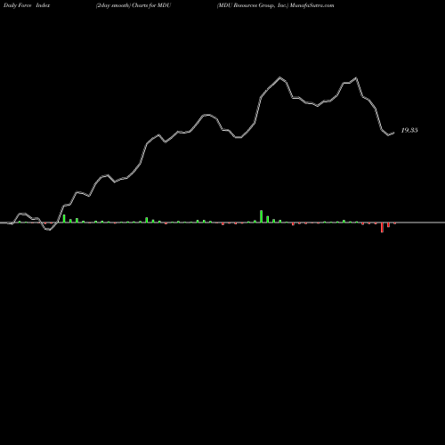 Force Index chart MDU Resources Group, Inc. MDU share USA Stock Exchange 
