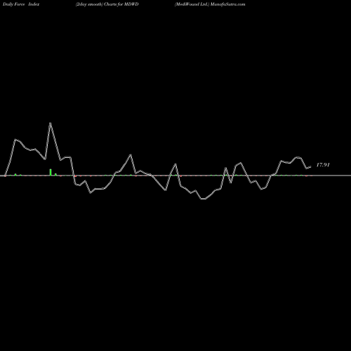 Force Index chart MediWound Ltd. MDWD share USA Stock Exchange 