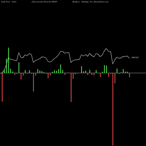 Force Index chart Medpace Holdings, Inc. MEDP share USA Stock Exchange 