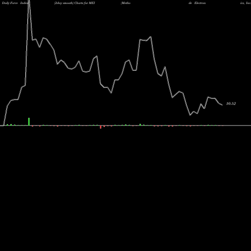 Force Index chart Methode Electronics, Inc. MEI share USA Stock Exchange 