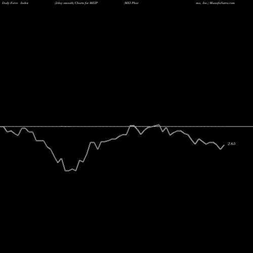 Force Index chart MEI Pharma, Inc. MEIP share USA Stock Exchange 