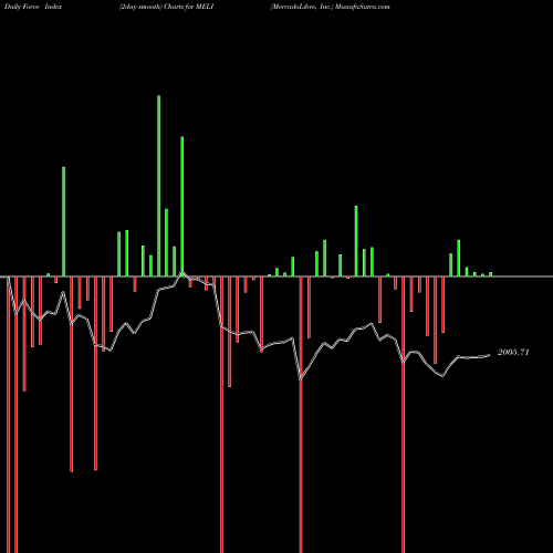 Force Index chart MercadoLibre, Inc. MELI share USA Stock Exchange 