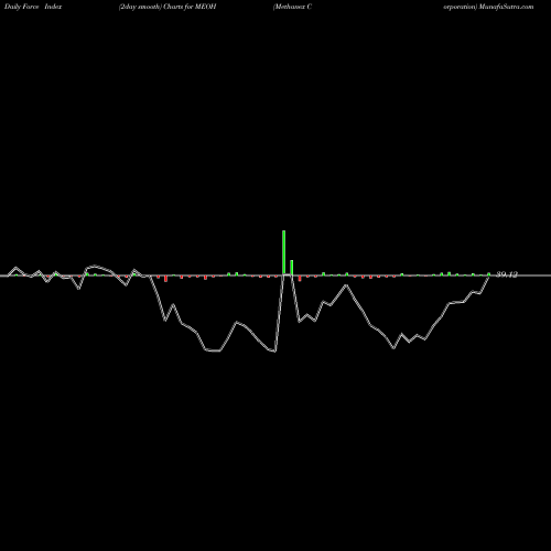Force Index chart Methanex Corporation MEOH share USA Stock Exchange 