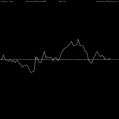 Force Index chart Mercer International Inc. MERC share USA Stock Exchange 