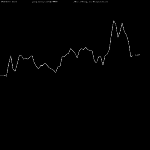 Force Index chart Mesa Air Group, Inc. MESA share USA Stock Exchange 