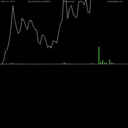 Force Index chart Mesoblast Limited MESO share USA Stock Exchange 