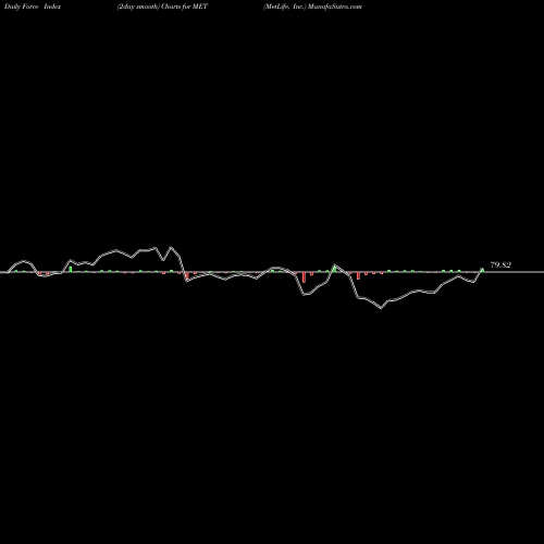 Force Index chart MetLife, Inc. MET share USA Stock Exchange 