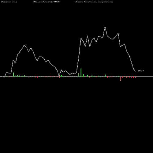 Force Index chart Ramaco Resources, Inc. METC share USA Stock Exchange 