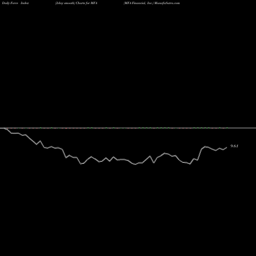 Force Index chart MFA Financial, Inc. MFA share USA Stock Exchange 