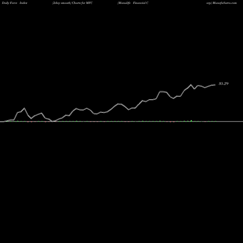Force Index chart Manulife Financial Corp MFC share USA Stock Exchange 
