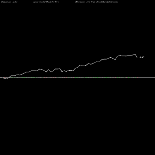 Force Index chart Macquarie First Trust Global MFD share USA Stock Exchange 