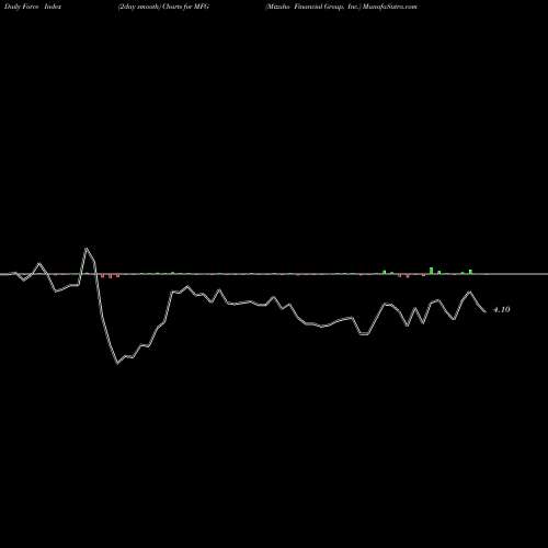 Force Index chart Mizuho Financial Group, Inc. MFG share USA Stock Exchange 