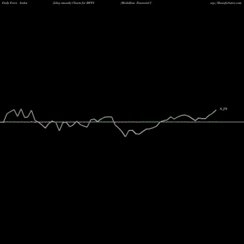 Force Index chart Medallion Financial Corp. MFIN share USA Stock Exchange 