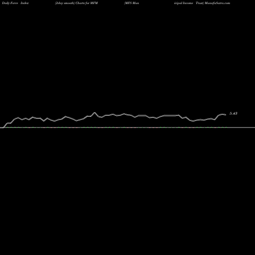 Force Index chart MFS Municipal Income Trust MFM share USA Stock Exchange 