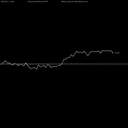 Force Index chart Mistras Group Inc MG share USA Stock Exchange 