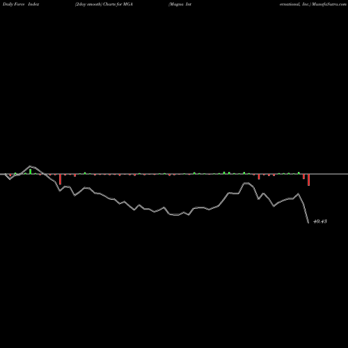 Force Index chart Magna International, Inc. MGA share USA Stock Exchange 