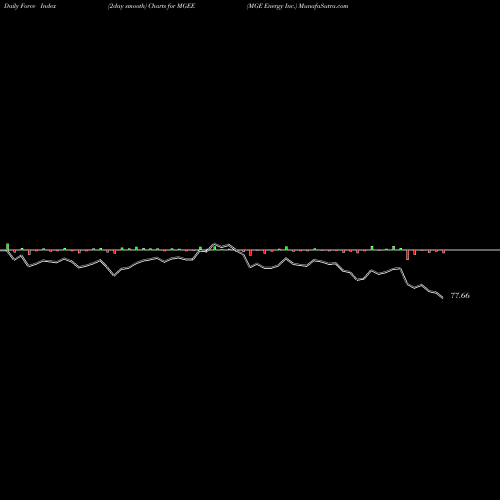 Force Index chart MGE Energy Inc. MGEE share USA Stock Exchange 