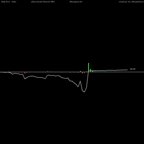 Force Index chart Moneygram International, Inc. MGI share USA Stock Exchange 