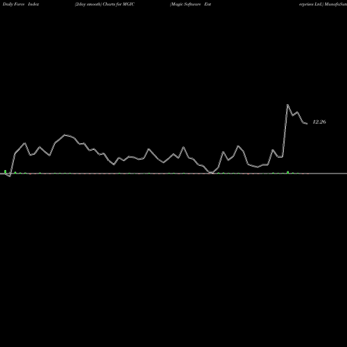 Force Index chart Magic Software Enterprises Ltd. MGIC share USA Stock Exchange 