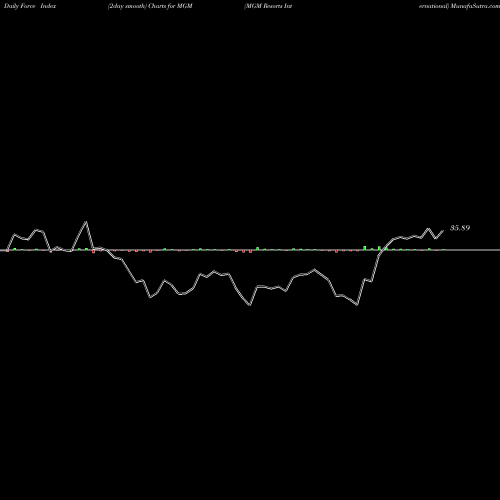 Force Index chart MGM Resorts International MGM share USA Stock Exchange 
