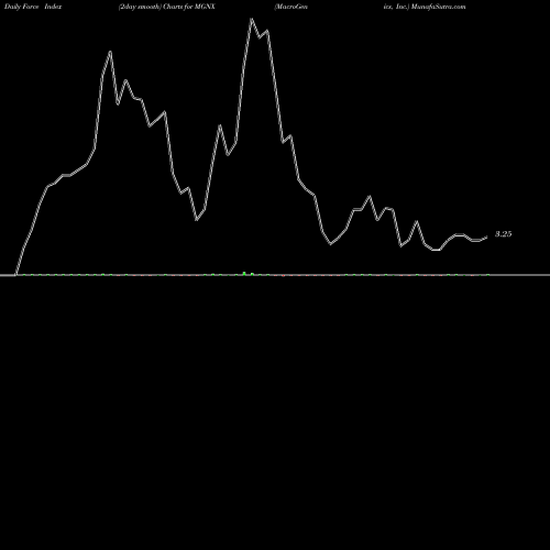 Force Index chart MacroGenics, Inc. MGNX share USA Stock Exchange 