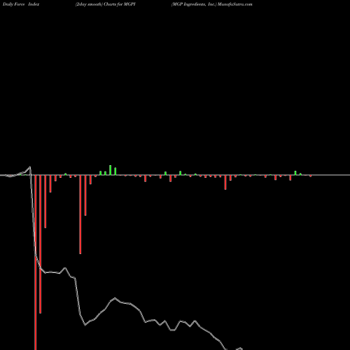 Force Index chart MGP Ingredients, Inc. MGPI share USA Stock Exchange 