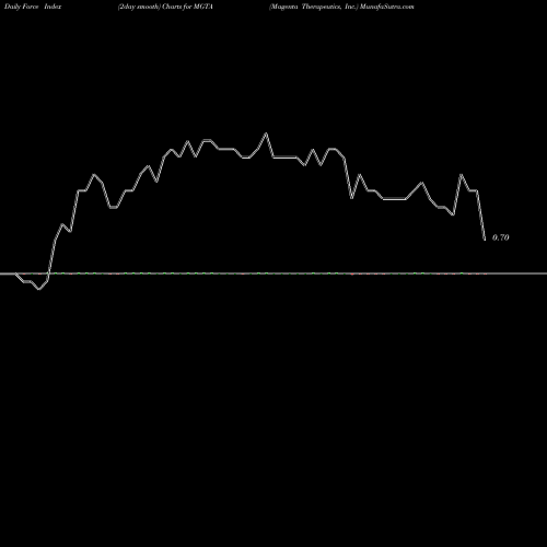 Force Index chart Magenta Therapeutics, Inc. MGTA share USA Stock Exchange 