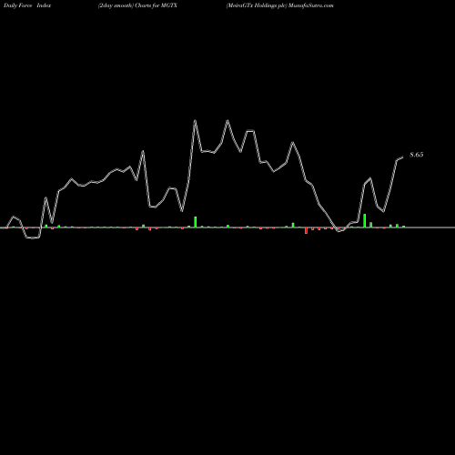Force Index chart MeiraGTx Holdings Plc MGTX share USA Stock Exchange 