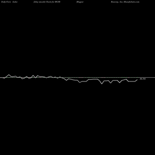 Force Index chart Magyar Bancorp, Inc. MGYR share USA Stock Exchange 