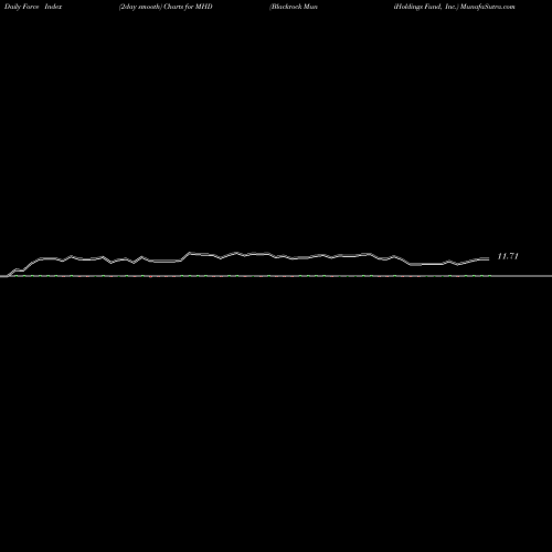 Force Index chart Blackrock MuniHoldings Fund, Inc. MHD share USA Stock Exchange 