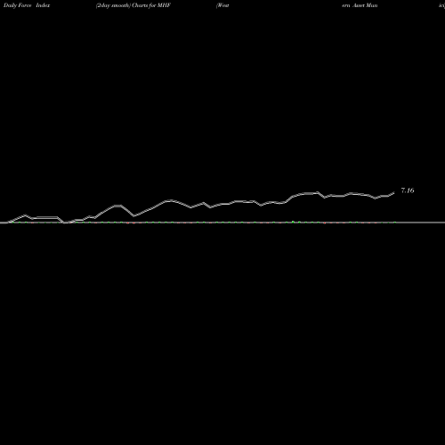 Force Index chart Western Asset Municipal High Income Fund, Inc. MHF share USA Stock Exchange 