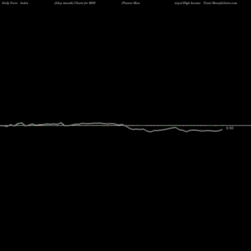 Force Index chart Pioneer Municipal High Income Trust MHI share USA Stock Exchange 